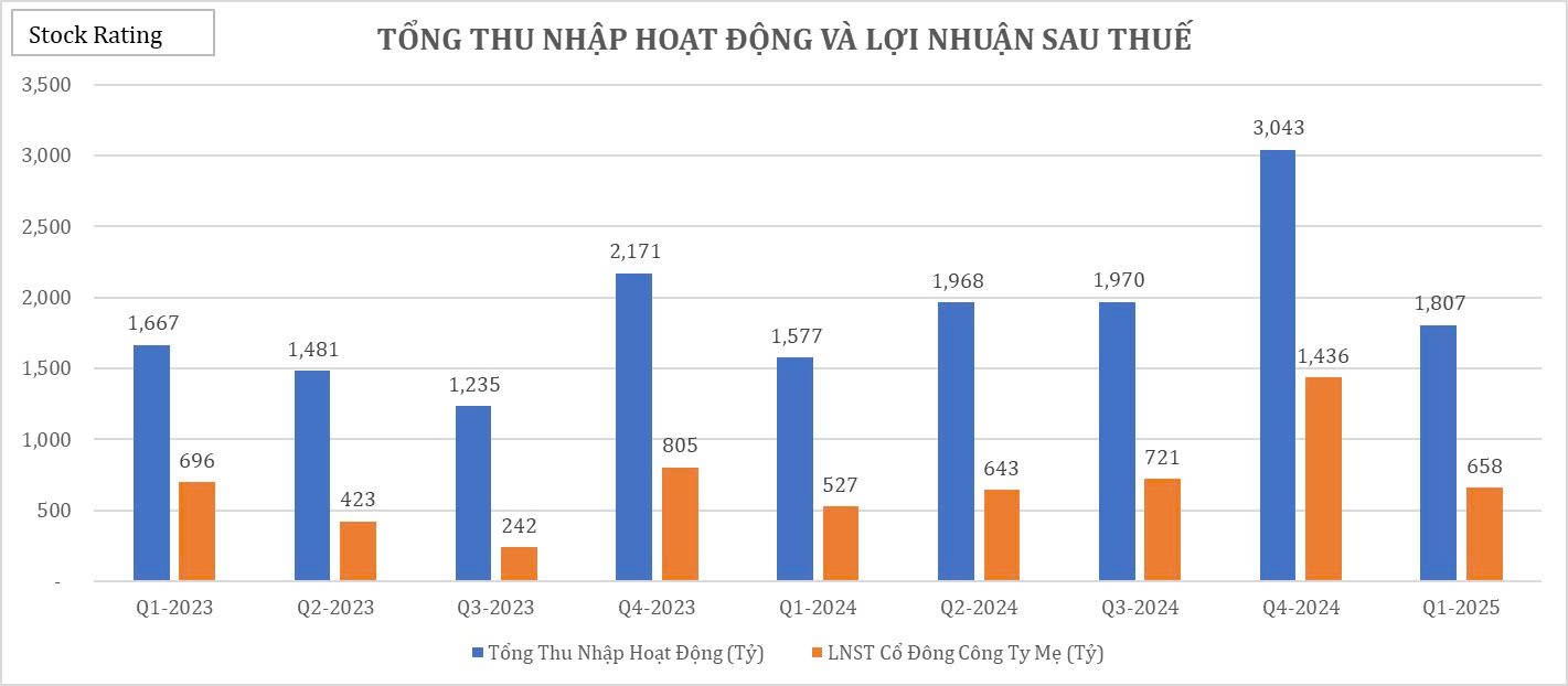 eib-dong-luc-nao-giup-loi-nhuan-tang-truong-249-trong-q1-2025-1750751537.jpg
