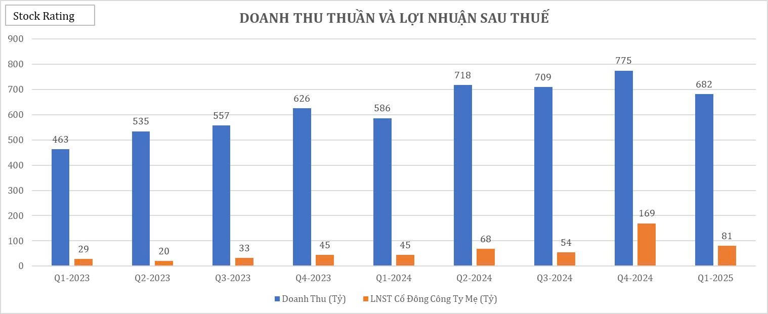 vsc-dong-luc-nao-giup-loi-nhuan-tang-truong-800-trong-q1-2025-1750863177.jpg