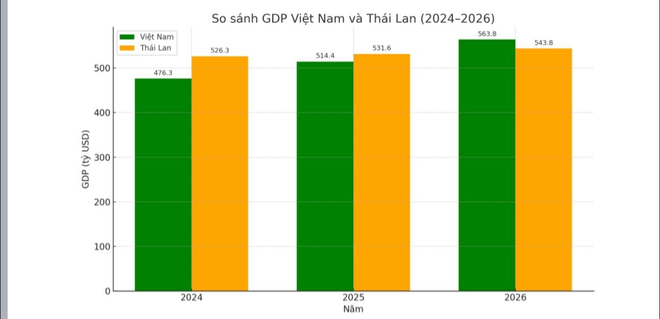 du-bao-thoi-diem-gdp-viet-nam-vuot-thai-lan-1750904851.jpg