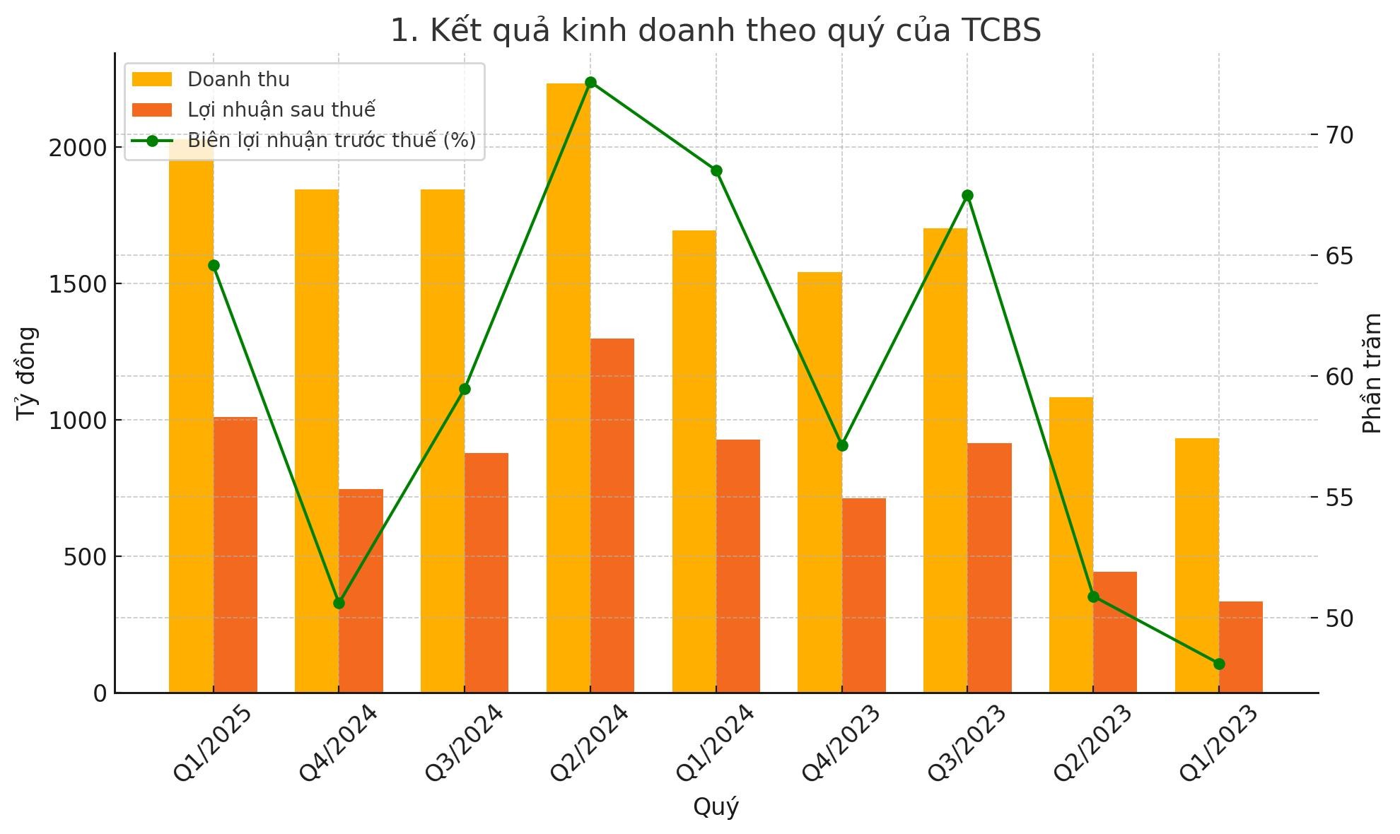 tcbs-kinh-doanh-hieu-qua-nhu-nao-truoc-khi-niem-yet-1751251380.jpg