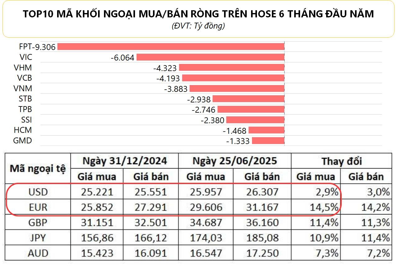 khoi-ngoai-ban-rong-16-ty-usd-tren-ttck-trong-nua-dau-nam-2025-nguyen-nhan-den-tu-ty-gia-1751432368.jpg