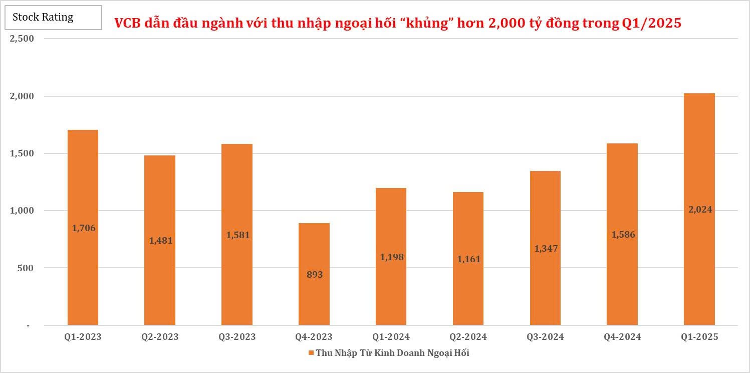 vcb-dan-dau-nganh-voi-thu-nhap-ngoai-hoi-khung-hon-2000-ty-dong-trong-q12025-1751876439.jpg