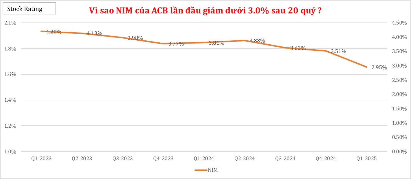 vi-sao-nim-cua-acb-lan-dau-giam-duoi-30-sau-20-quy-1752036288.jpg
