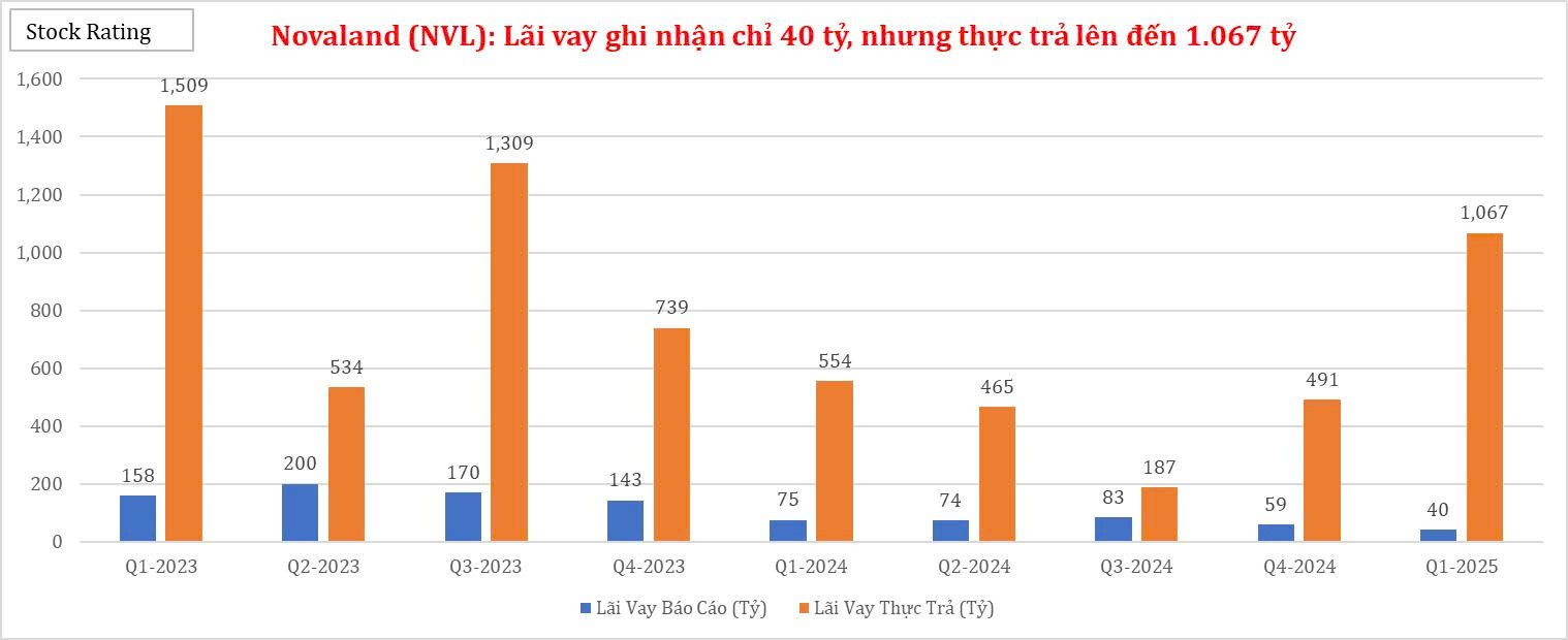 novaland-nvl-lai-vay-ghi-nhan-chi-40-ty-nhung-thuc-tra-len-den-1067-ty-1752198777.jpg