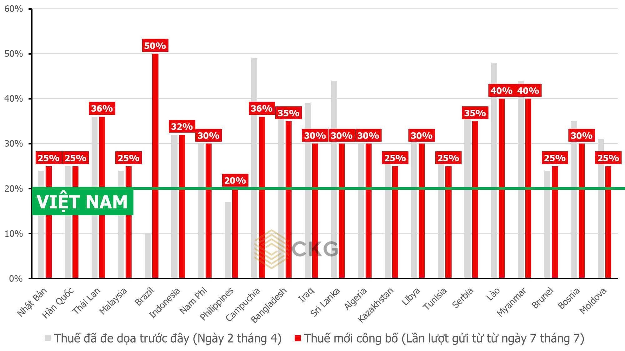 tong-thong-trump-tiep-tuc-cong-bo-thue-quan-doi-voi-8-nuoc-muc-cao-nhat-50-1752199163.jpg