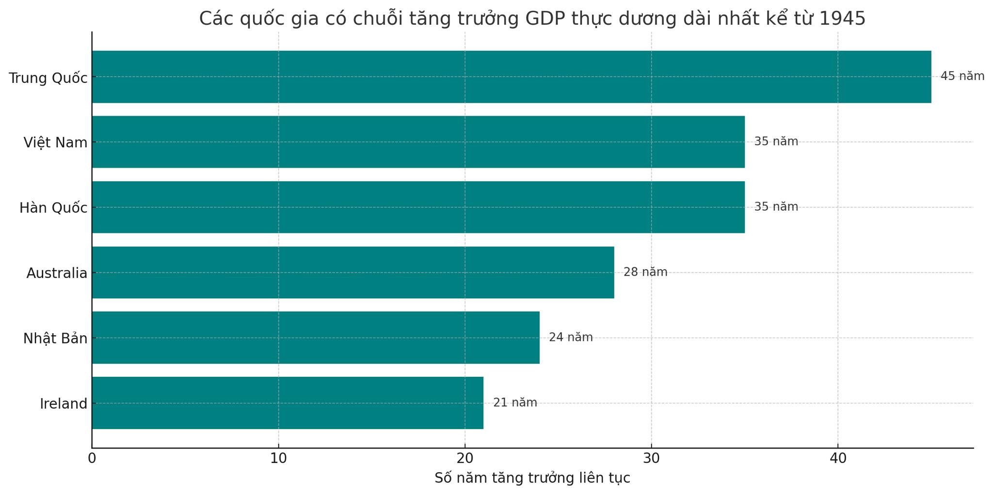 cac-quoc-gia-co-chuoi-tang-truong-dai-nhat-1752458559.jpg