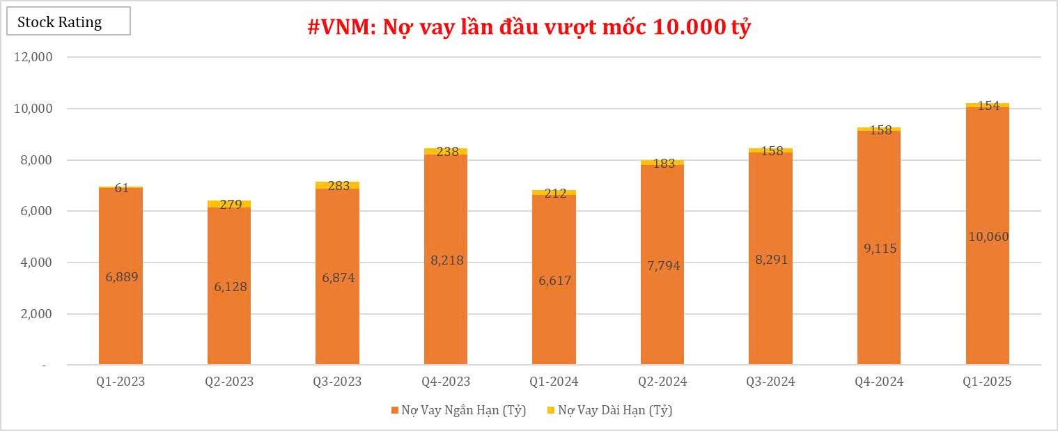 vnm-no-vay-lan-dau-vuot-moc-10000-ty-dong-1752465655.jpg