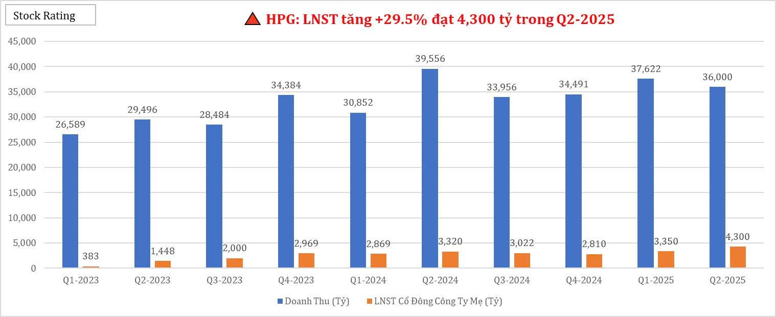 hpg-lnst-tang-295-dat-4300-ty-trong-q2-2025-1752719891.jpg