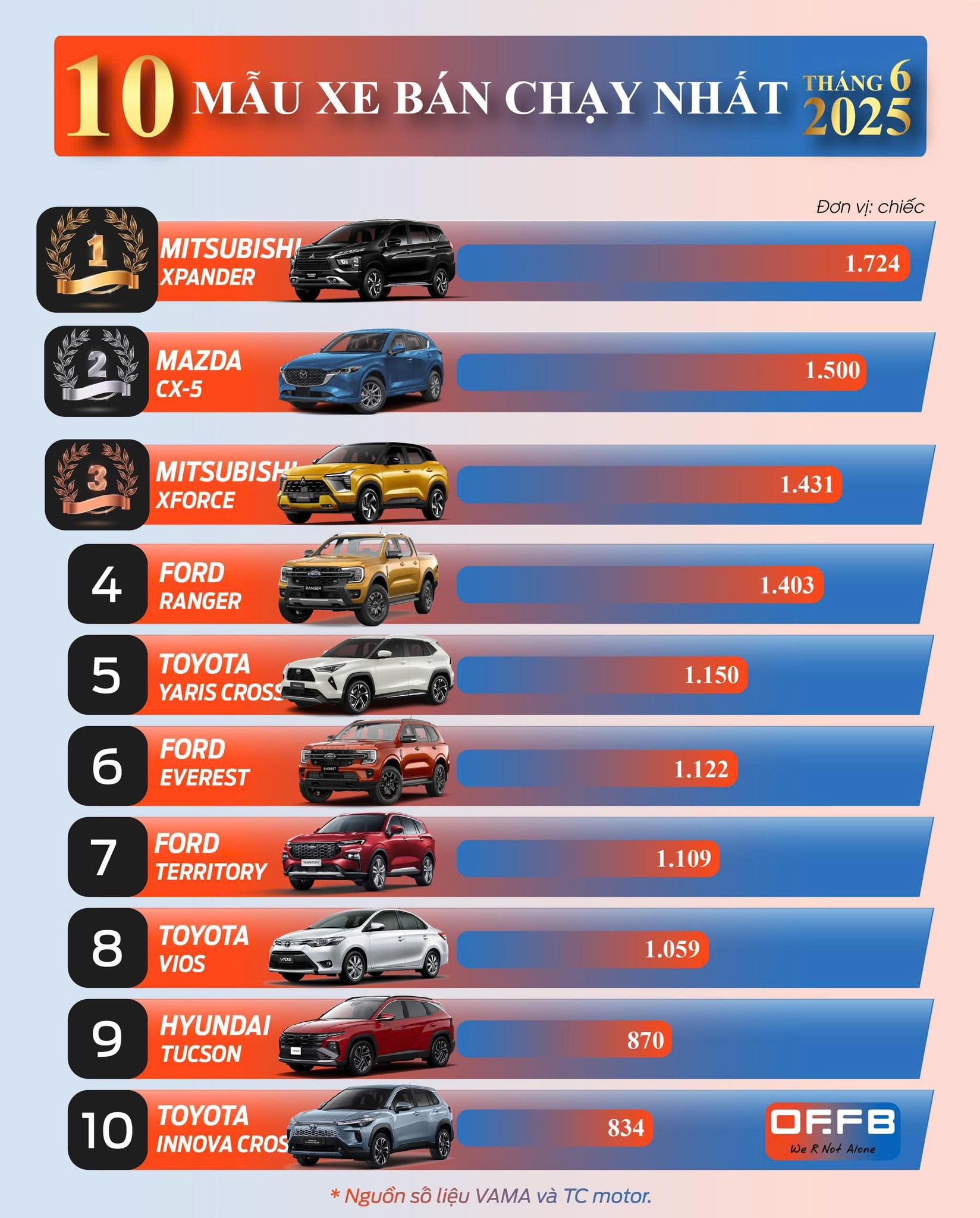 top-10-mau-xe-su-dung-dong-co-dot-trong-ban-chay-nhat-tai-viet-nam-trong-thang-62025-1752727789.jpg