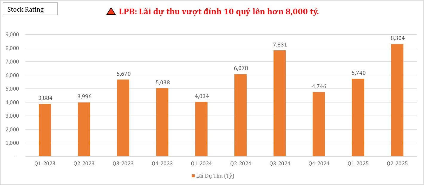 lpb-lai-du-thu-vuot-dinh-10-quy-len-hon-8000-ty-1753241696.jpg
