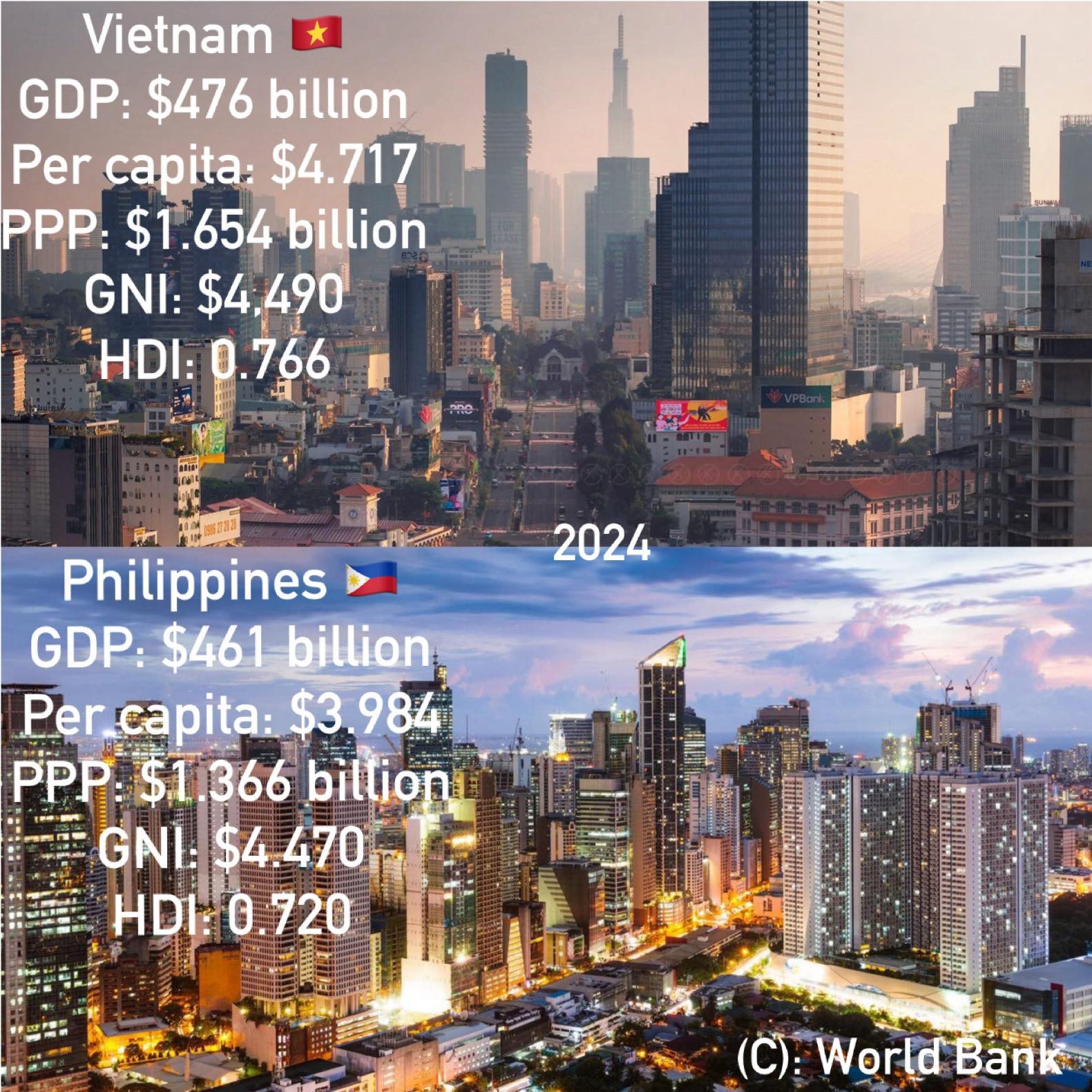 so-sanh-gdp-va-tang-truong-viet-nam-hay-philippines-dang-co-loi-the-dai-han-hon-1753245588.jpg