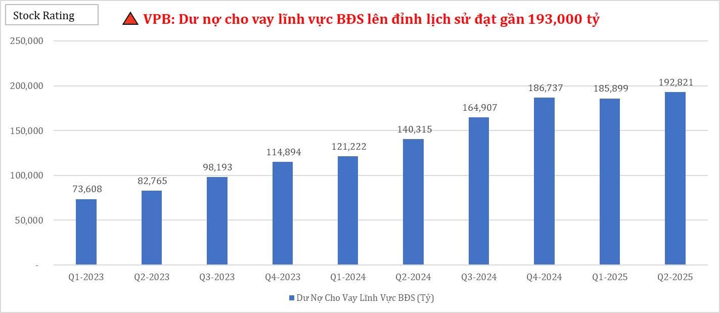 vpb-du-no-cho-vay-linh-vuc-bds-len-dinh-lich-su-dat-gan-193000-ty-1753410522.jpg
