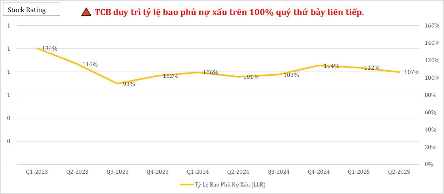 tcb-duy-tri-ty-le-bao-phu-no-xau-tren-100-quy-thu-bay-lien-tiep-1753678935.jpg