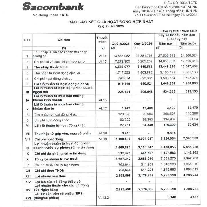 review-sacombank-quy-22025-voi-loi-nhuan-tang-truong-manh-chi-phi-duoc-kiem-soat-du-phong-rui-ro-giam-va-hieu-suat-sinh-loi-cai-thien-1753931581.jpg
