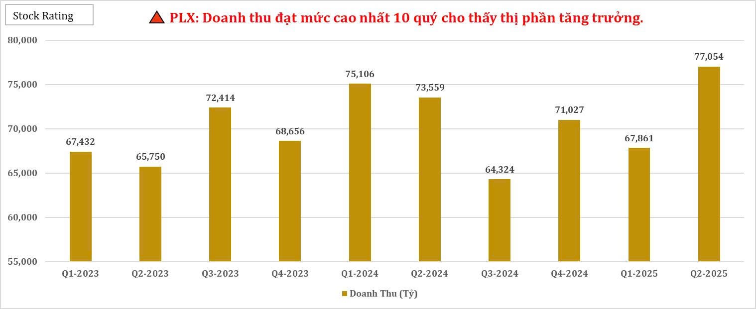 plx-doanh-thu-dat-muc-cao-nhat-10-quy-cho-thay-thi-phan-tang-truong-1754361649.jpg