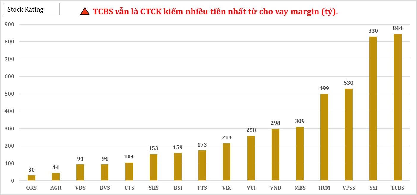 tcbs-van-la-ctck-kiem-nhieu-tien-nhat-tu-cho-vay-margin-1754448253.jpg