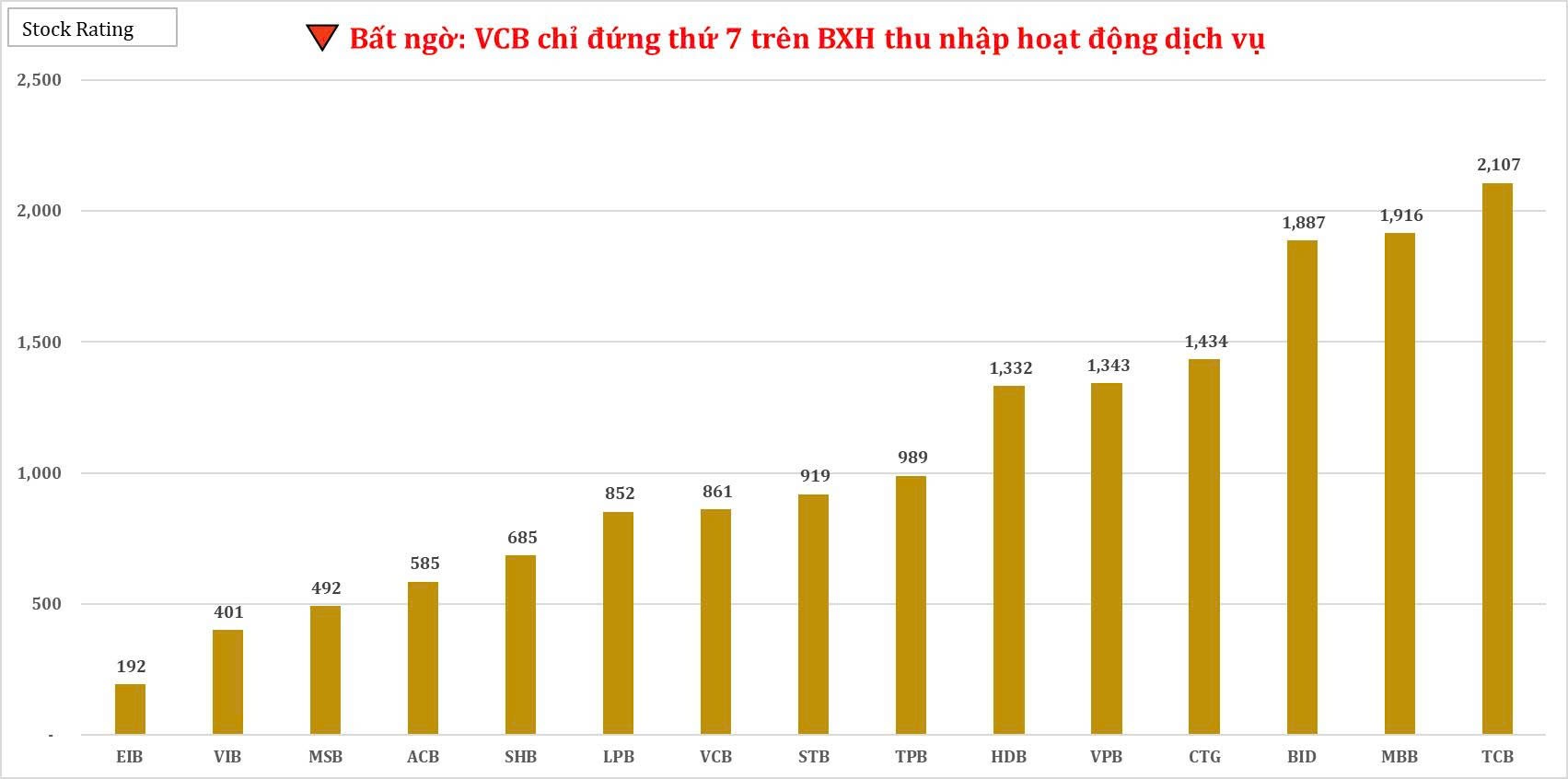 bat-ngo-vcb-chi-dung-thu-7-tren-bxh-thu-nhap-hoat-dong-dich-vu-1754535499.jpg