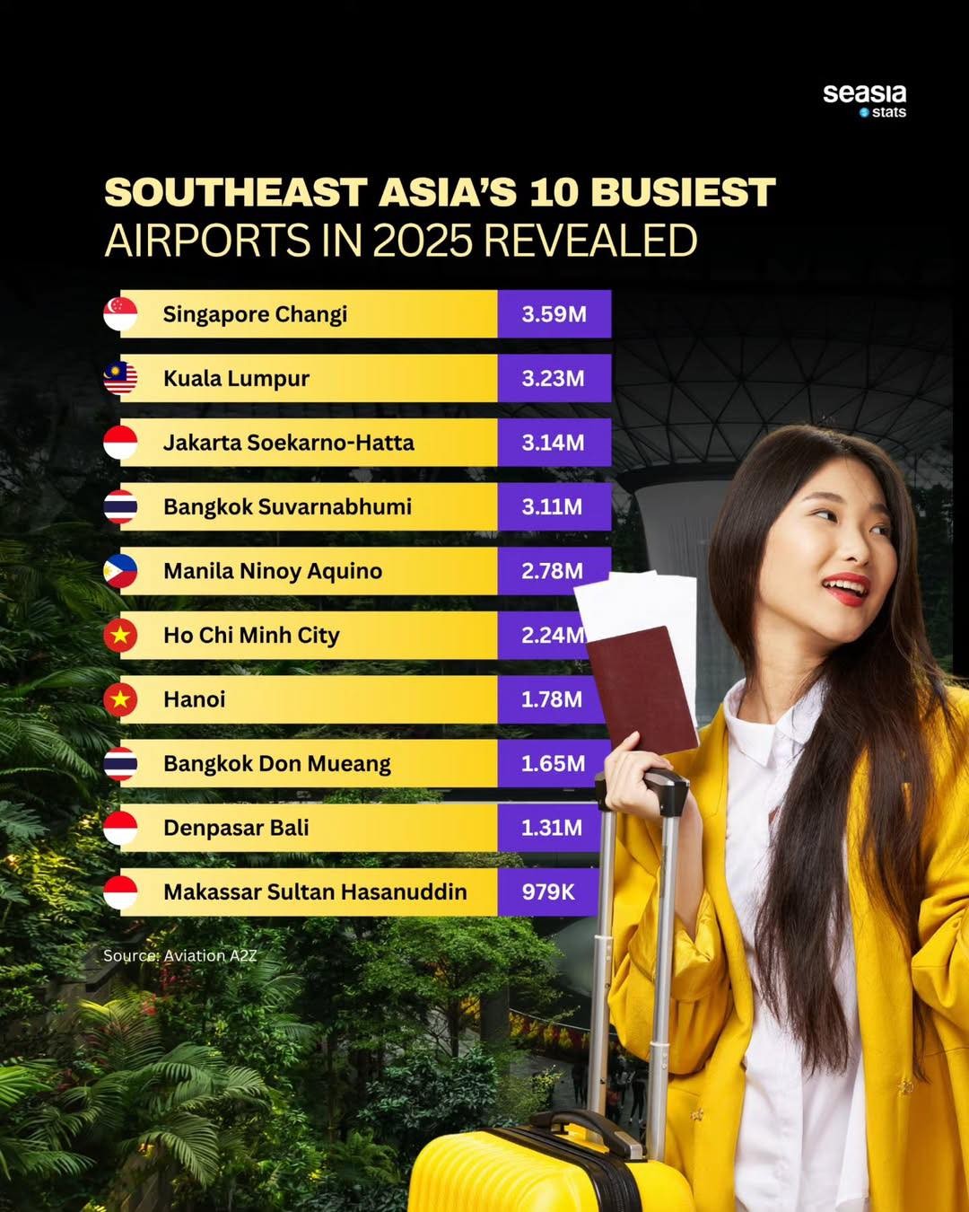 top-10-san-bay-dong-nam-a-nhon-nhip-nhat-2025-1755052433.jpg