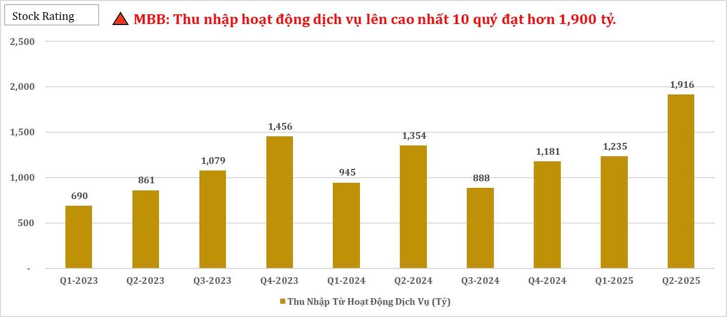 mbb-thu-nhap-hoat-dong-dich-vu-len-cao-nhat-10-quy-dat-hon-1900-ty-1755140838.jpg