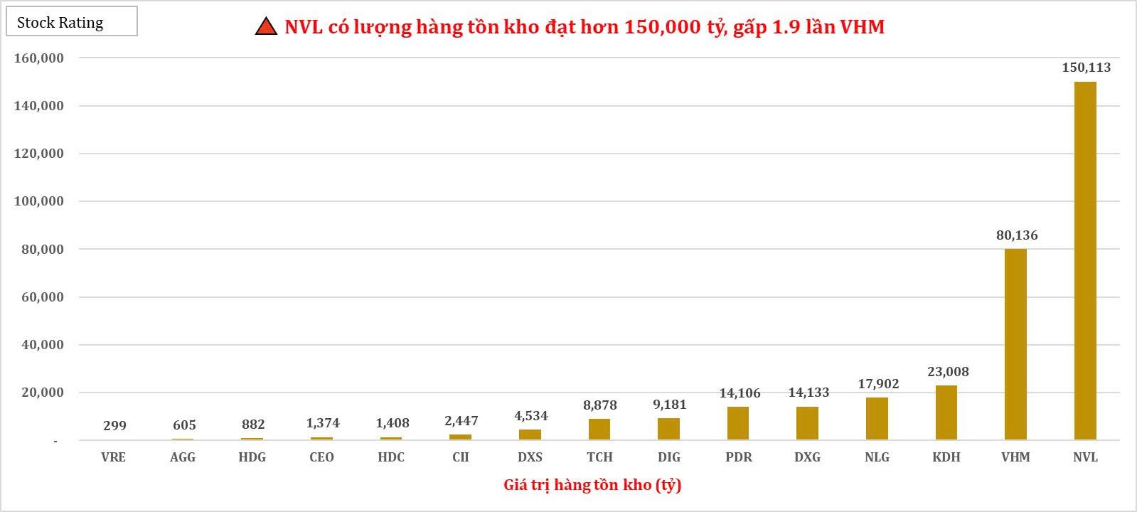 nvl-co-luong-hang-ton-kho-dat-hon-150000-ty-gap-19-lan-vhm-1755484377.jpg