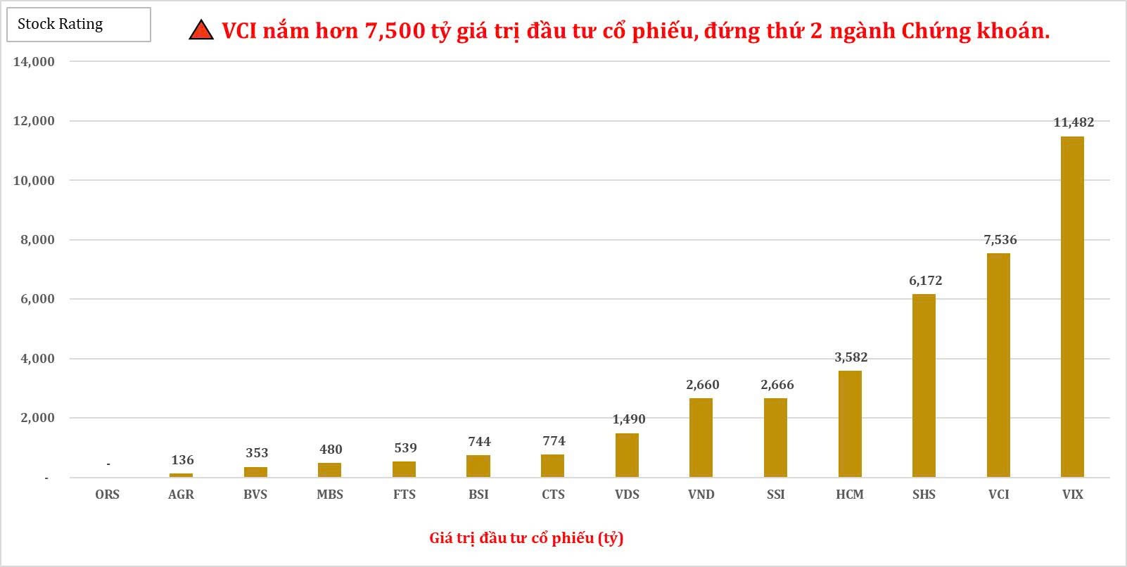 vci-nam-hon-7500-ty-gia-tri-dau-tu-co-phieu-dung-thu-2-nganh-chung-khoan-1755575018.jpg