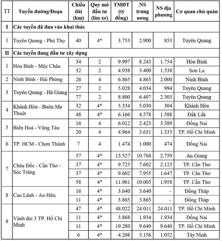 danh-muc-10-du-an-duong-cao-toc-do-dia-phuong-chu-tri-dau-tu-duoc-bo-xay-dung-de-nghi-nghien-cuu-phuong-an-thu-phi-1756087590.jpg