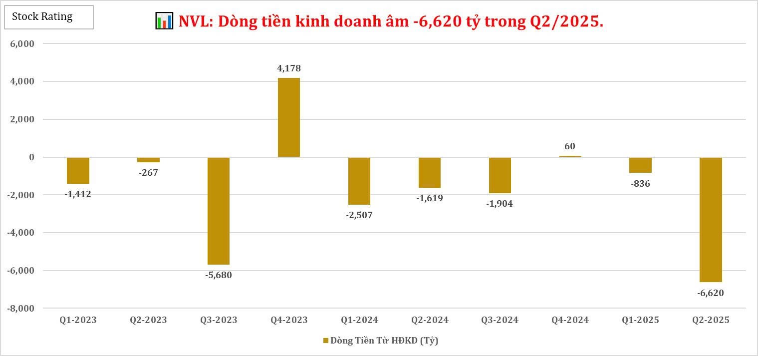 nvl-dong-tien-kinh-doanh-am-6620-ty-trong-q22025-1756093737.jpg