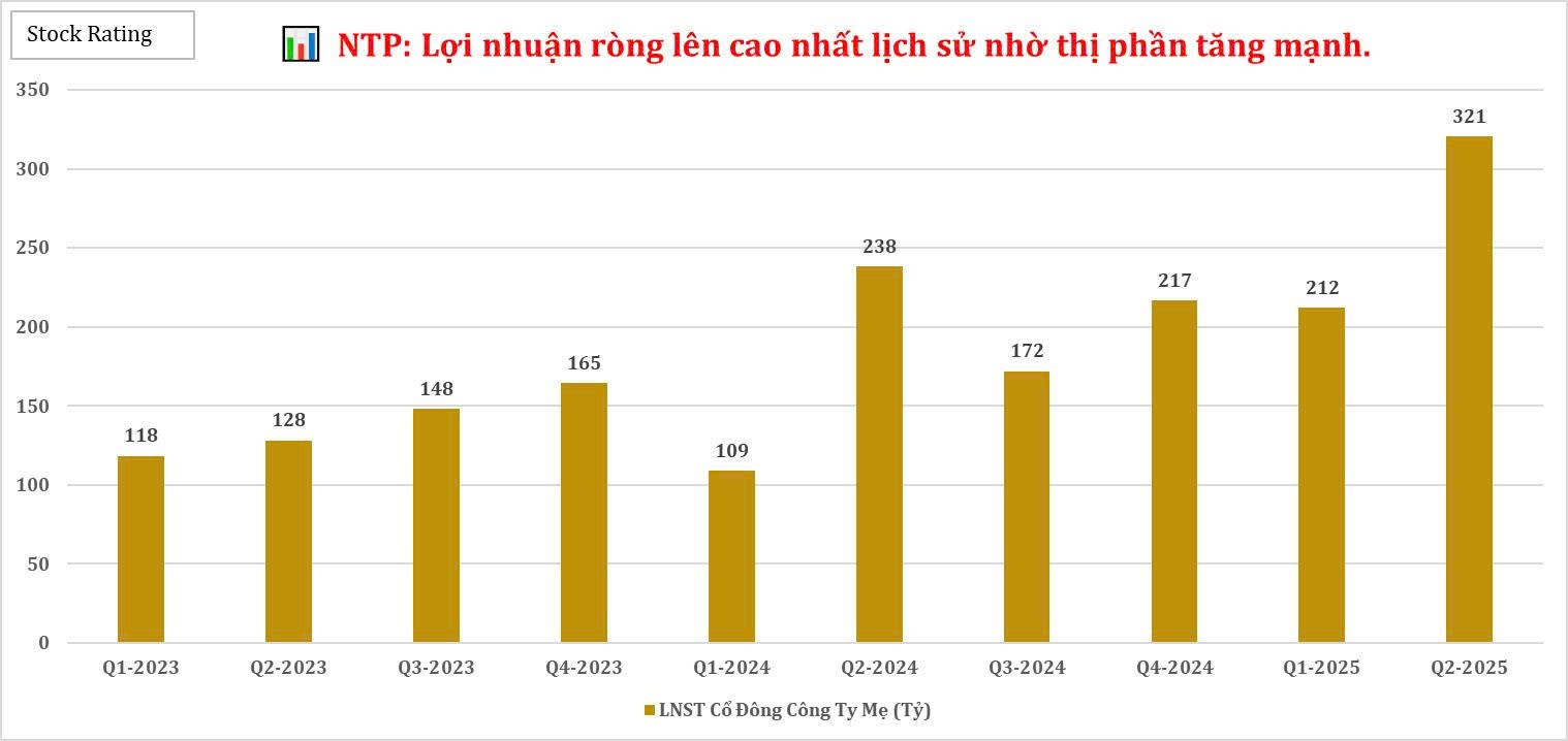 ntp-loi-nhuan-rong-len-cao-nhat-lich-su-nho-thi-phan-tang-manh-1756264078.jpg
