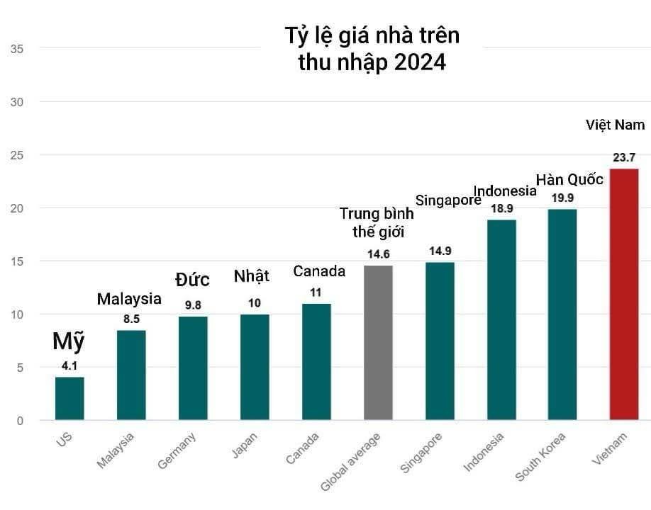 gia-nha-tren-thu-nhap-viet-nam-gap-hon-16-lan-binh-quan-the-gioi-1756886608.jpg