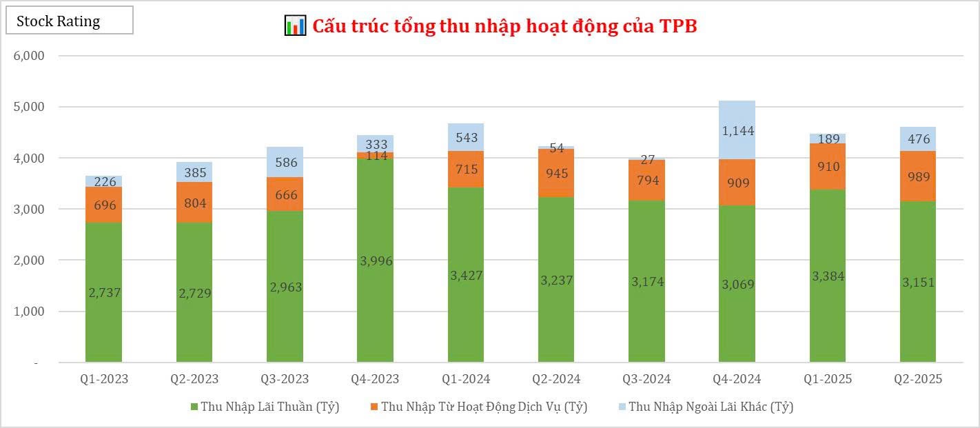 tpb-thu-nhap-lai-thuan-trong-q22025-dat-muc-thap-thu-2-trong-7-quy-1757298891.jpg