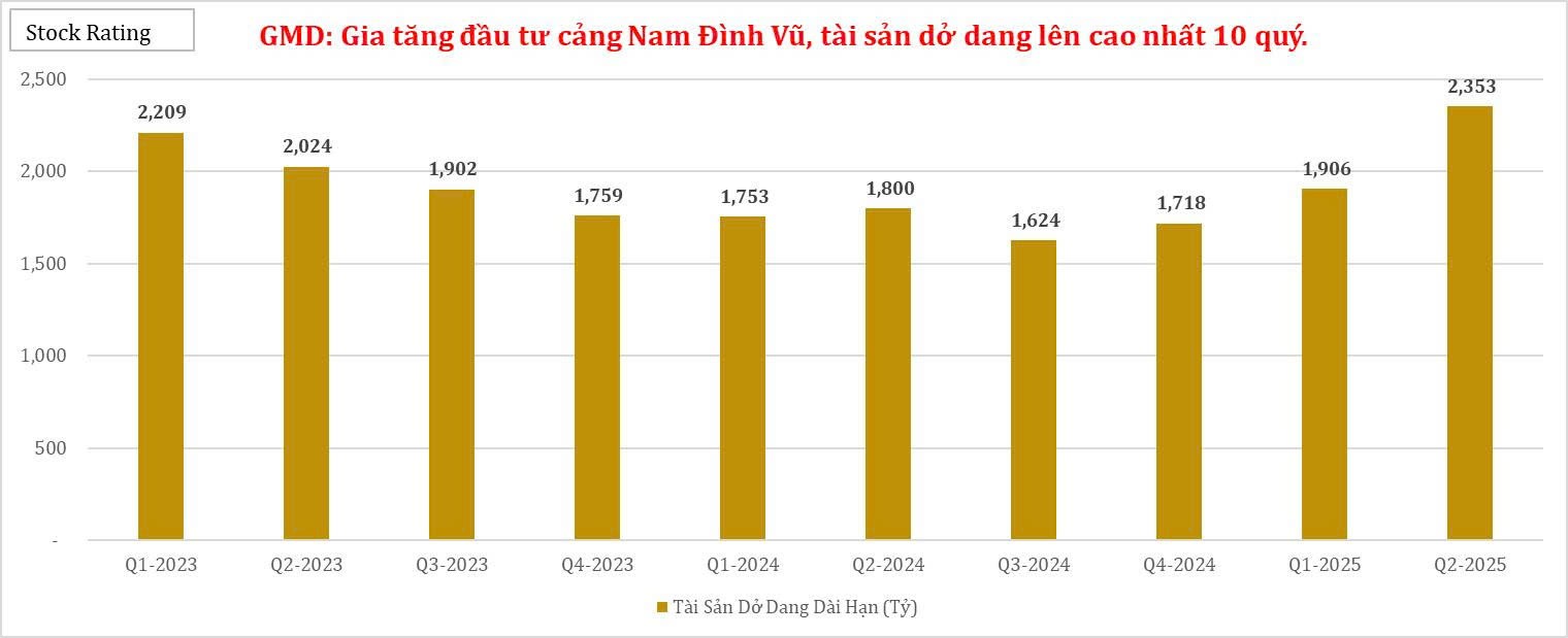 gmd-gia-tang-dau-tu-cang-nam-dinh-vu-tai-san-do-dang-len-cao-nhat-10-quy-1757907204.jpg