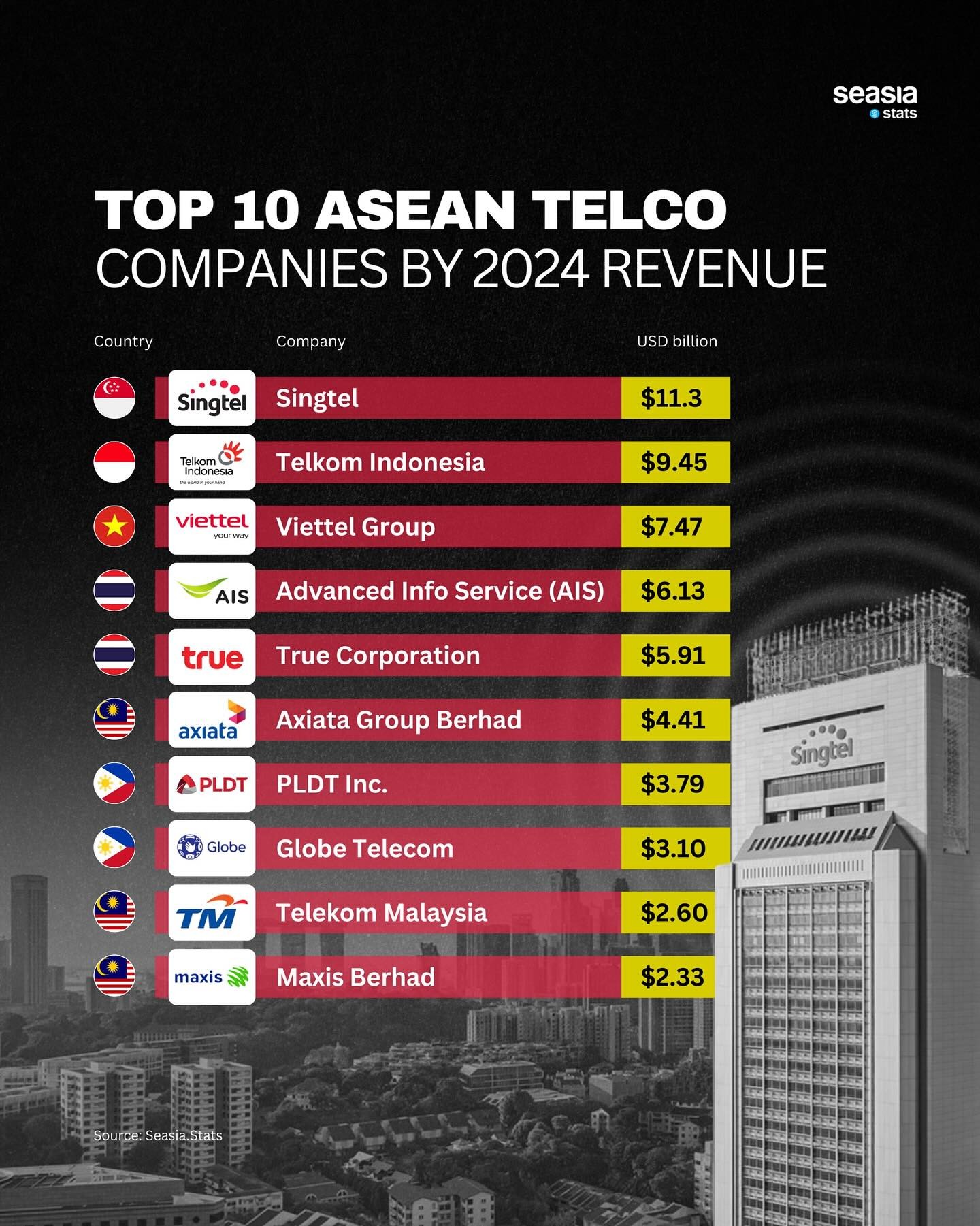 viettel-gop-mat-top-10-cong-ty-telco-asean-canh-tranh-truc-dien-cung-cac-tap-doan-lon-1758251378.jpg
