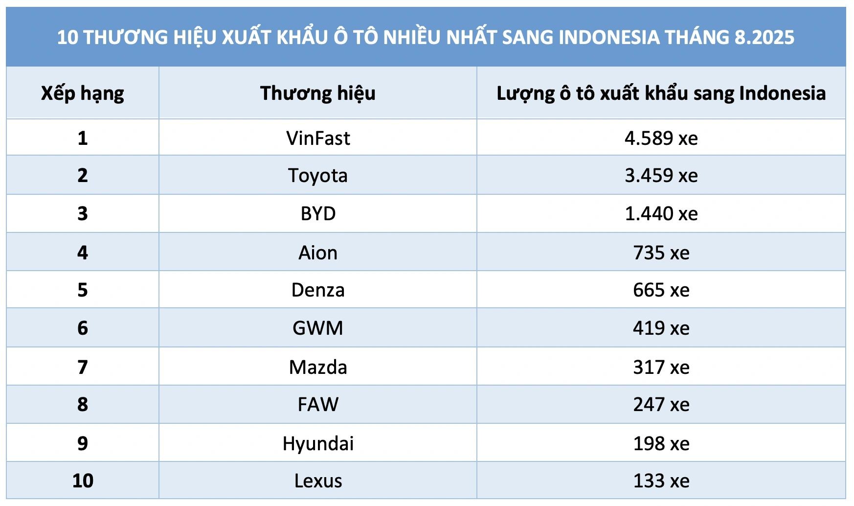 doanh-so-o-to-xuat-khau-sang-indonesia-thang-8-xe-vinfast-da-soan-ngoi-toyota-1758861000.jpg