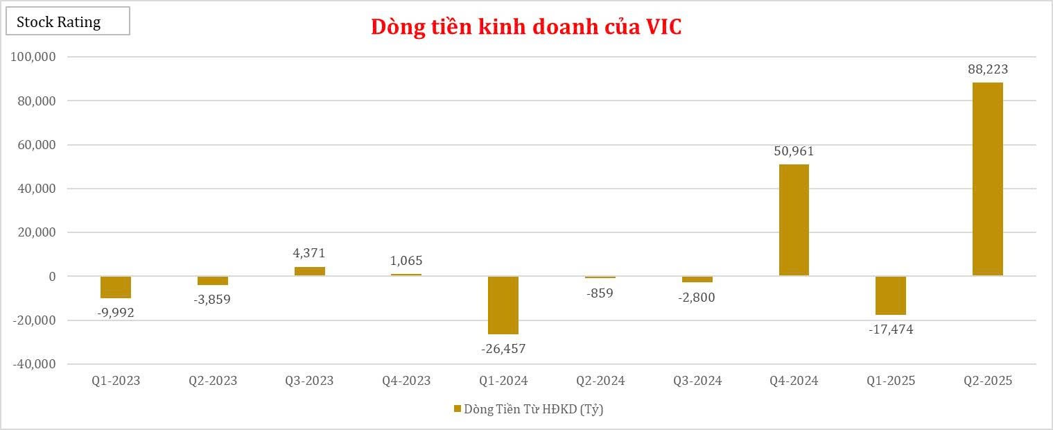 vic-nhan-dat-coc-tang-hon-95000-ty-giup-dong-tien-kinh-doanh-manh-me-1759455217.jpg