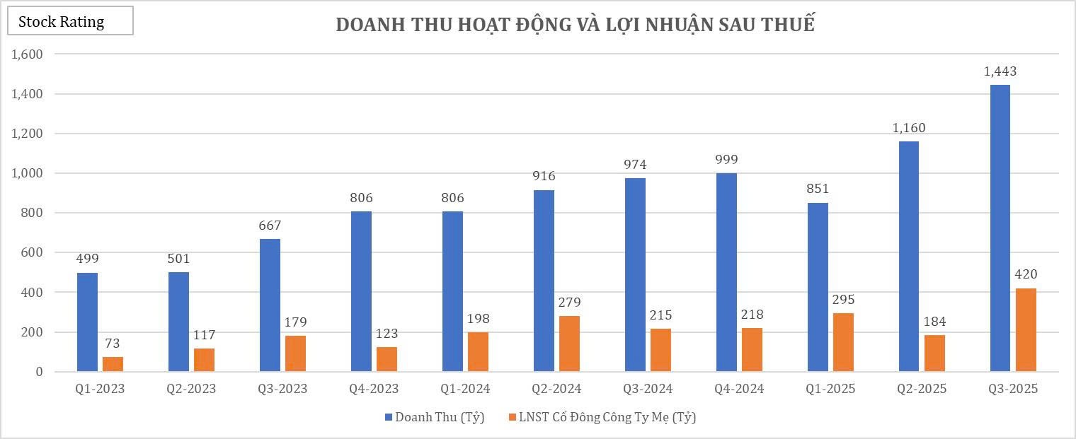 20-bieu-do-cat-lop-sau-bao-cao-tai-chinh-q32025-cua-vci-1760666334.jpg