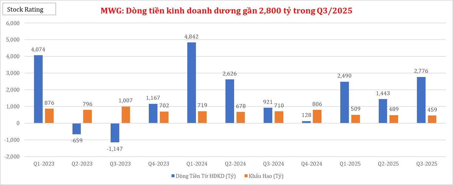 mwg-dong-tien-kinh-doanh-duong-gan-2800-ty-trong-q32025-1761274791.jpg