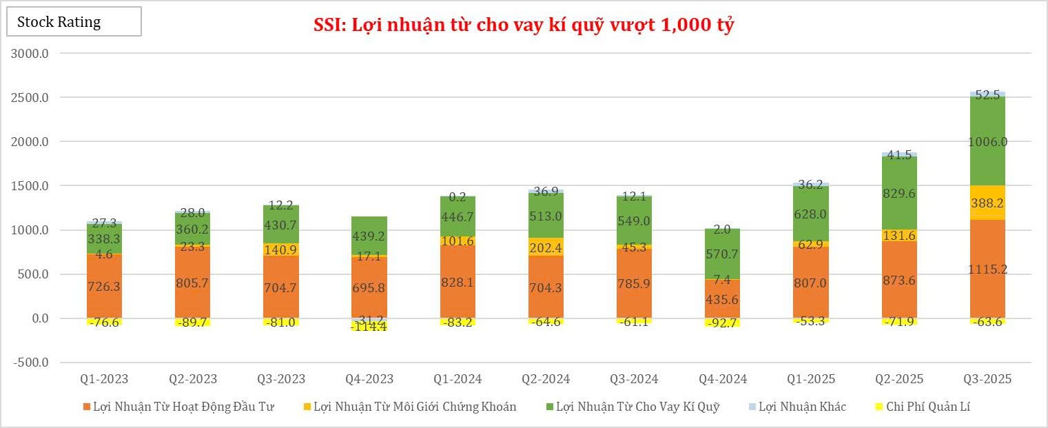 ssi-loi-nhuan-tu-cho-vay-ki-quy-vuot-1000-ty-1761806619.jpg