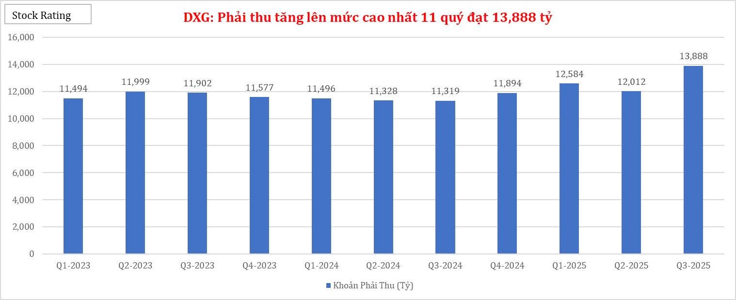 dxg-phai-thu-tang-len-muc-cao-nhat-11-quy-dat-13888-ty-1762391694.jpg