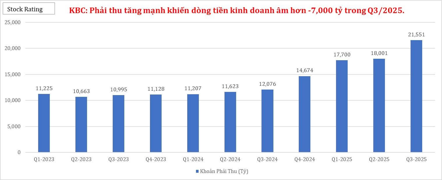 kbc-phai-thu-tang-manh-khien-dong-tien-kinh-doanh-am-hon-7000-ty-trong-q32025-1763340558.jpg