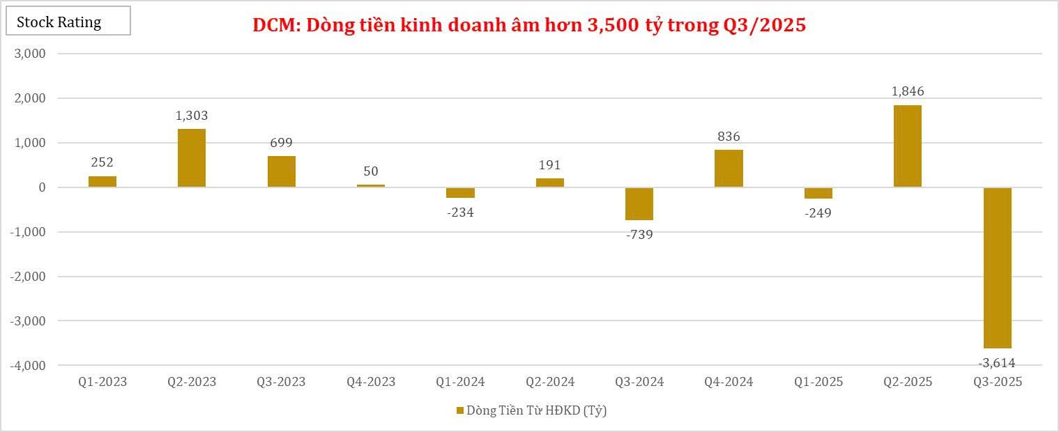 dong-tien-kinh-doanh-dcm-am-lon-nhat-11-quy-ton-kho-lap-dinh-1764738640.jpg