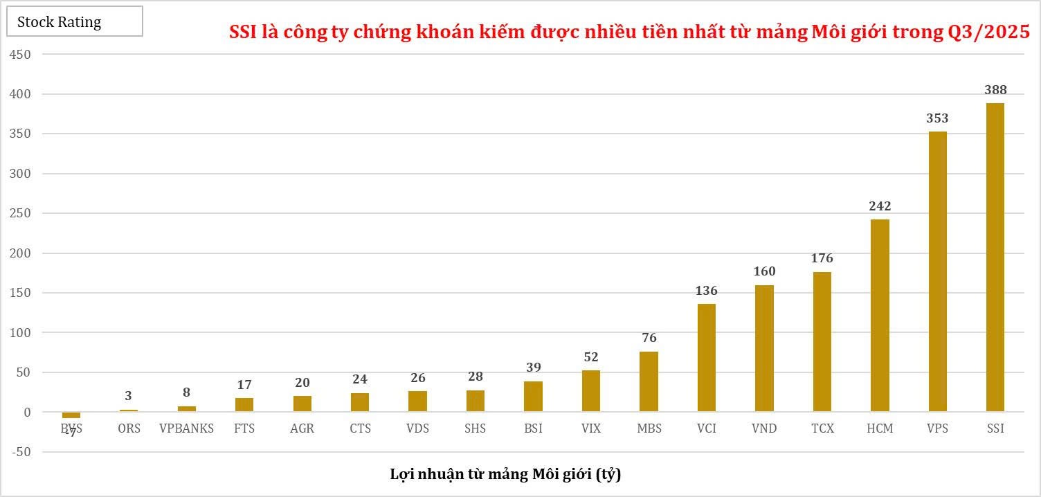 ssi-la-cong-ty-kiem-nhat-duoc-nhieu-tien-nhat-tu-mang-moi-gioi-trong-q32025-1764917263.jpg