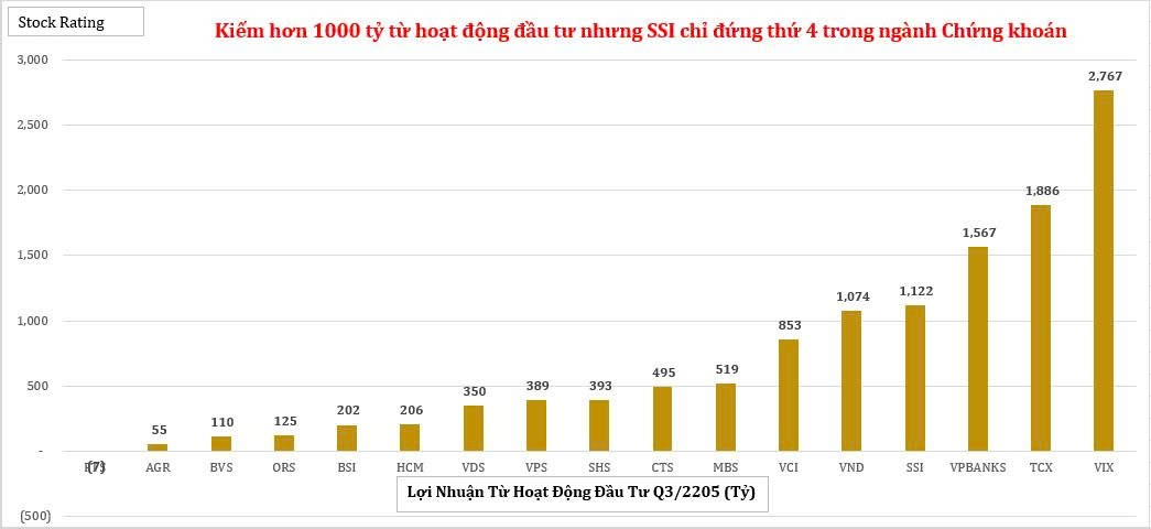 kiem-hon-1000-ty-tu-hoat-dong-dau-tu-nhung-ssi-chi-dung-thu-4-trong-nganh-chung-khoan-1765249955.jpg
