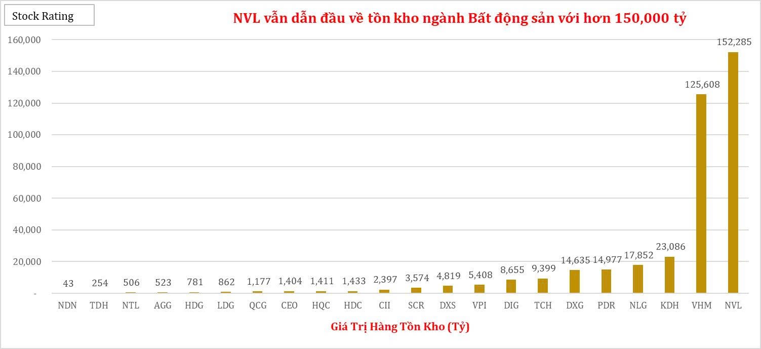 nvl-van-dan-dau-ve-ton-kho-nganh-bat-dong-san-voi-gia-tri-hon-150000-ty-1765847700.jpg