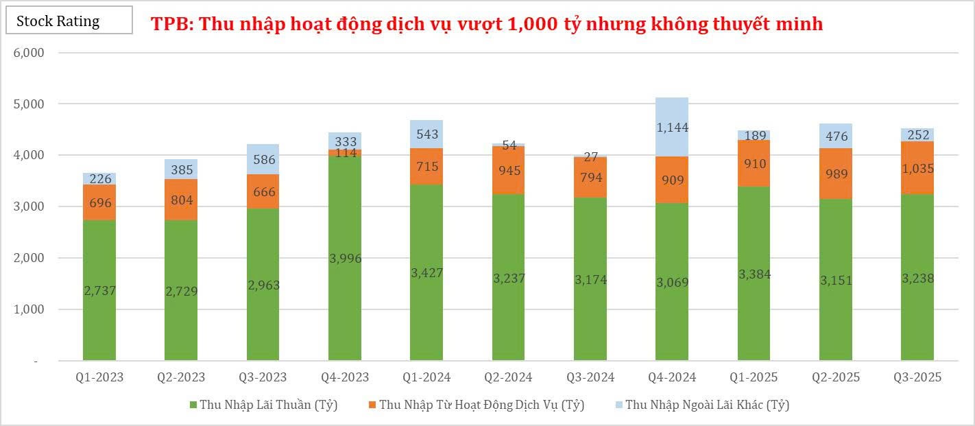 tpb-thu-nhap-hoat-dong-dich-vu-vuot-1000-ty-nhung-khong-thuyet-minh-1766713748.jpg