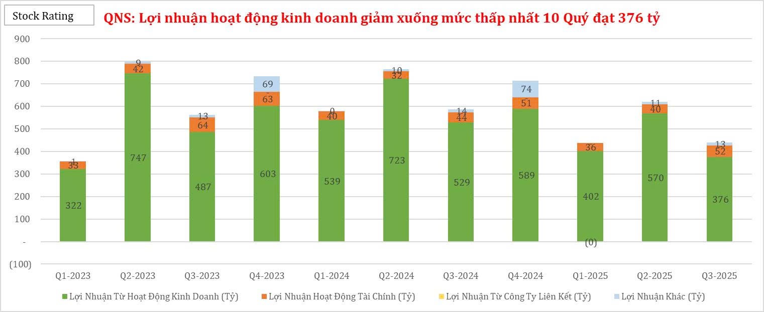 ctcp-duong-quang-ngai-qns-loi-nhuan-hoat-dong-kinh-doanh-giam-xuong-moc-thap-nhat-10-quy-dat-376-ty-1766971812.jpg
