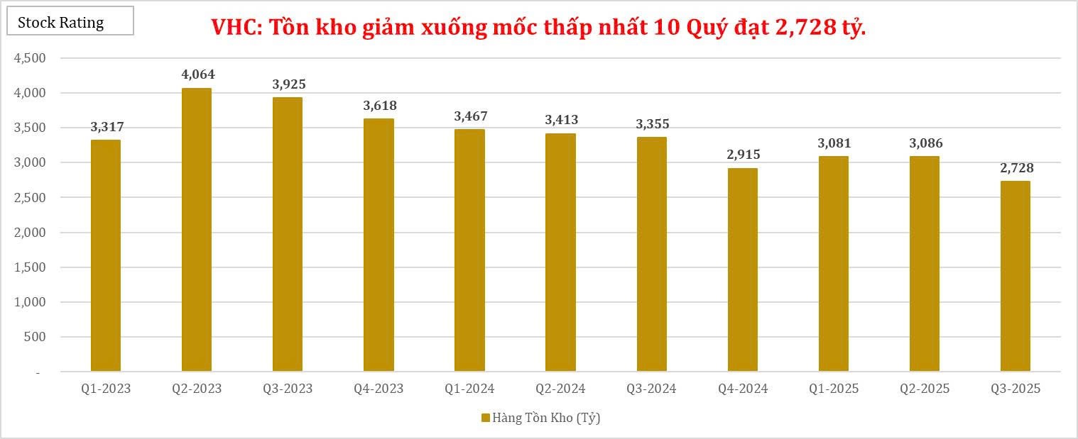 ctcp-vinh-hoan-vhc-ton-kho-giam-xuong-moc-thap-nhat-10-quy-dat-2728-ty-1767748685.jpg