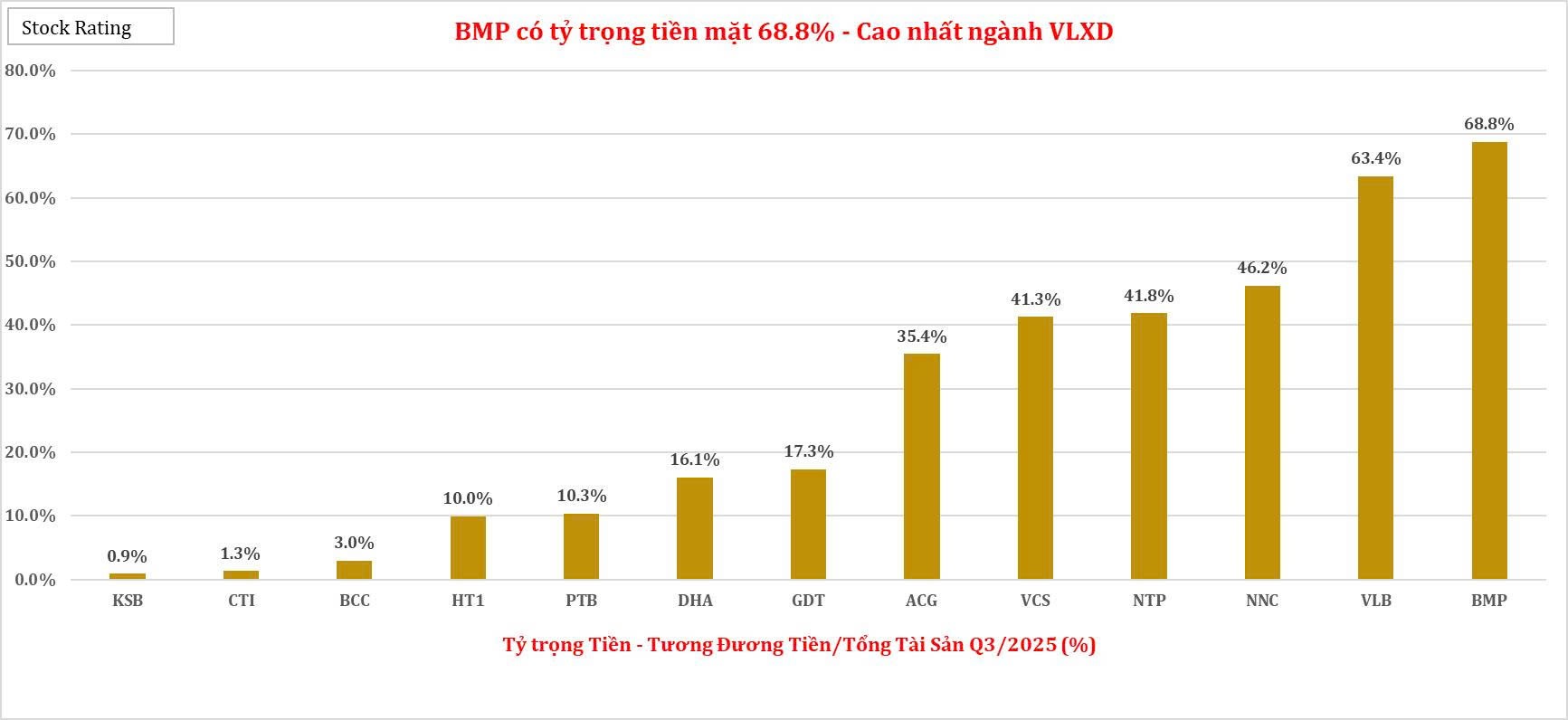 ctcp-nhua-binh-minh-bmp-co-ty-trong-tien-mat-688-cao-nhat-nganh-vlxd-1767922505.jpg