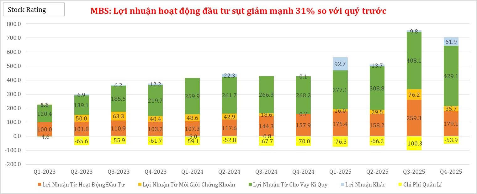 ctcp-chung-khoan-mb-mbs-loi-nhuan-tu-doanh-sut-giam-manh-31-qoq-khien-loi-nhuan-rong-mat-dinh-lich-su-1768527310.jpg