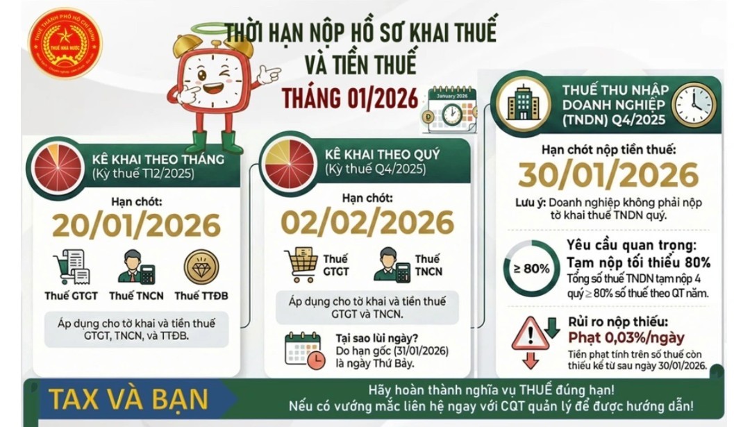 nhac-nhe-dau-nam-thoi-han-nop-ho-so-khai-thue-keo-mat-tien-oan-1768539617.jpg