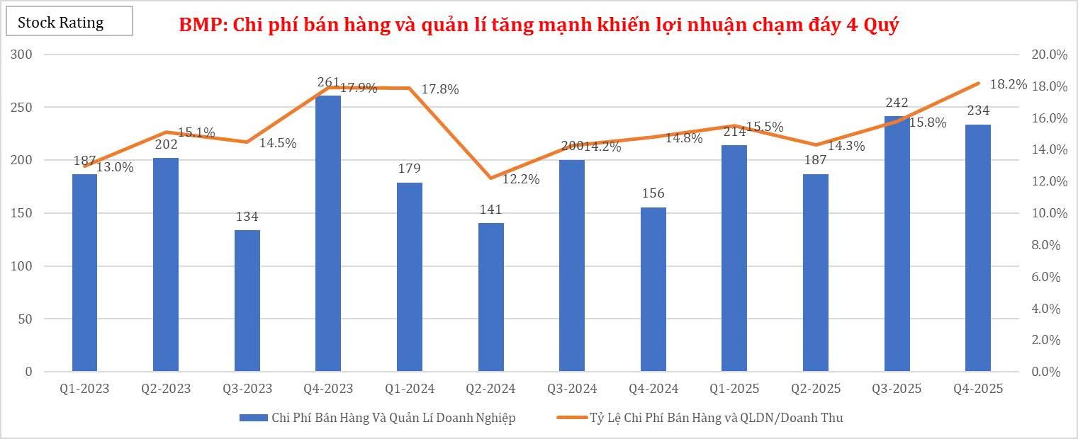 ctcp-nhua-binh-minh-bmp-chi-phi-ban-hang-va-quan-li-tang-manh-khien-loi-nhuan-cham-day-4-quy-1-1768790862.jpg